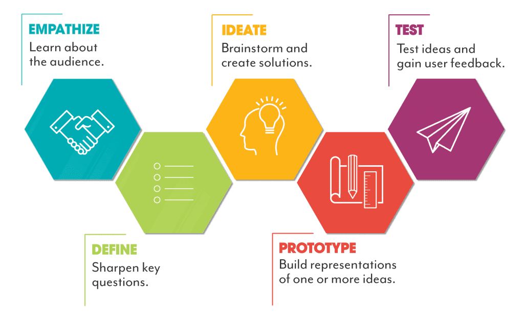 design thinking in education sector